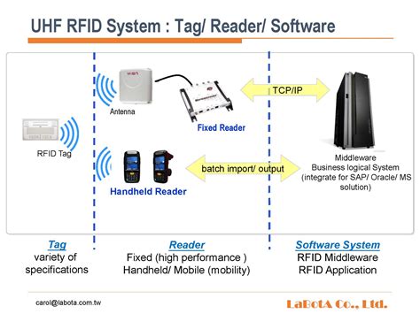 rfid area reader|rfid reader function.